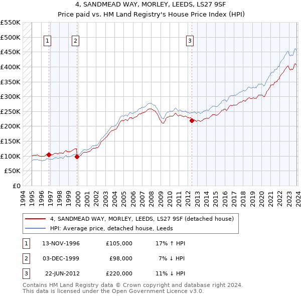 4, SANDMEAD WAY, MORLEY, LEEDS, LS27 9SF: Price paid vs HM Land Registry's House Price Index
