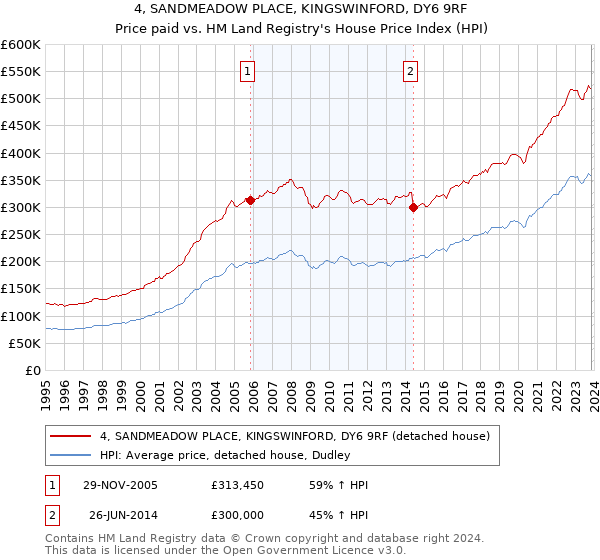 4, SANDMEADOW PLACE, KINGSWINFORD, DY6 9RF: Price paid vs HM Land Registry's House Price Index