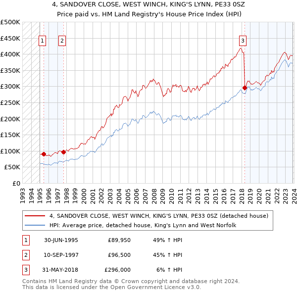 4, SANDOVER CLOSE, WEST WINCH, KING'S LYNN, PE33 0SZ: Price paid vs HM Land Registry's House Price Index