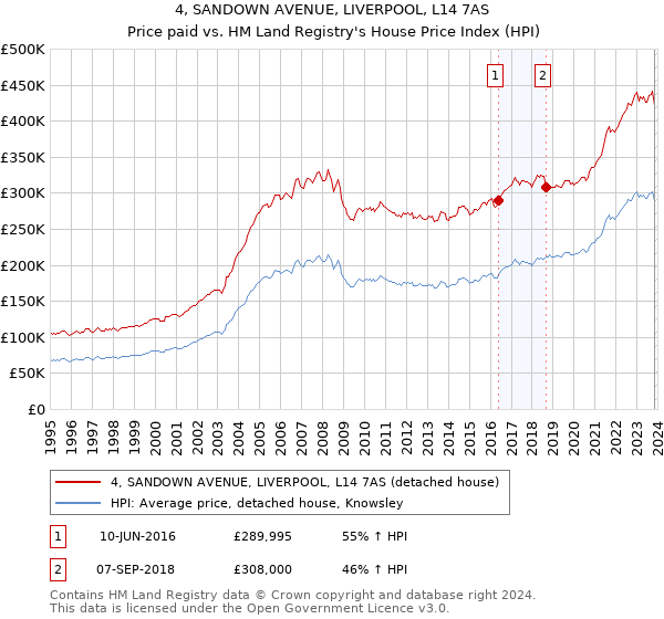 4, SANDOWN AVENUE, LIVERPOOL, L14 7AS: Price paid vs HM Land Registry's House Price Index