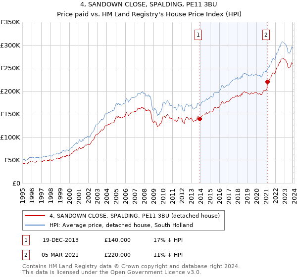 4, SANDOWN CLOSE, SPALDING, PE11 3BU: Price paid vs HM Land Registry's House Price Index