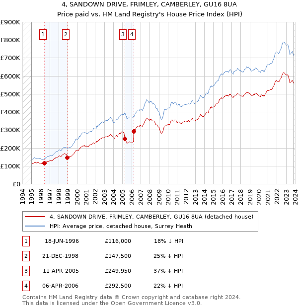 4, SANDOWN DRIVE, FRIMLEY, CAMBERLEY, GU16 8UA: Price paid vs HM Land Registry's House Price Index