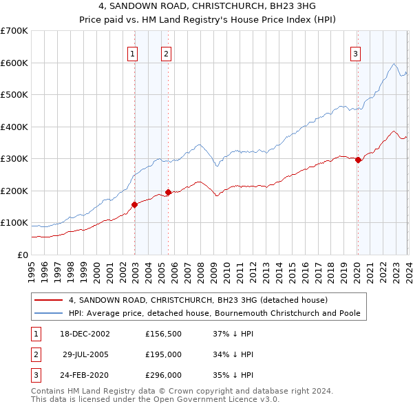 4, SANDOWN ROAD, CHRISTCHURCH, BH23 3HG: Price paid vs HM Land Registry's House Price Index