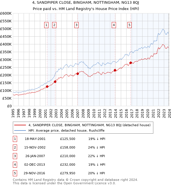 4, SANDPIPER CLOSE, BINGHAM, NOTTINGHAM, NG13 8QJ: Price paid vs HM Land Registry's House Price Index
