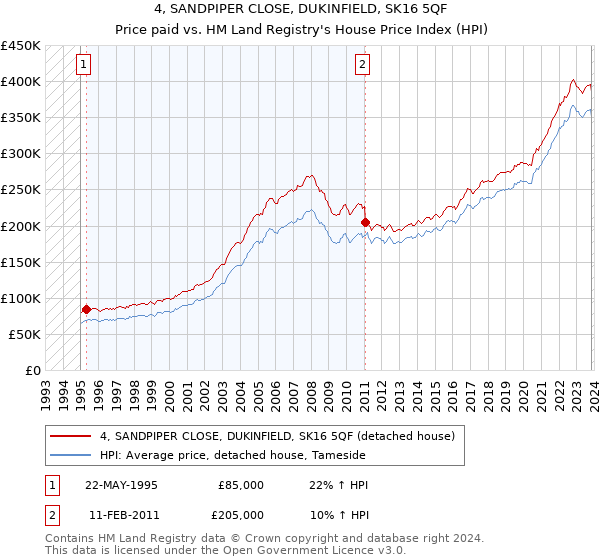 4, SANDPIPER CLOSE, DUKINFIELD, SK16 5QF: Price paid vs HM Land Registry's House Price Index