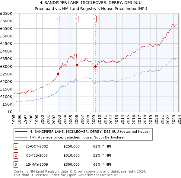 4, SANDPIPER LANE, MICKLEOVER, DERBY, DE3 0UU: Price paid vs HM Land Registry's House Price Index
