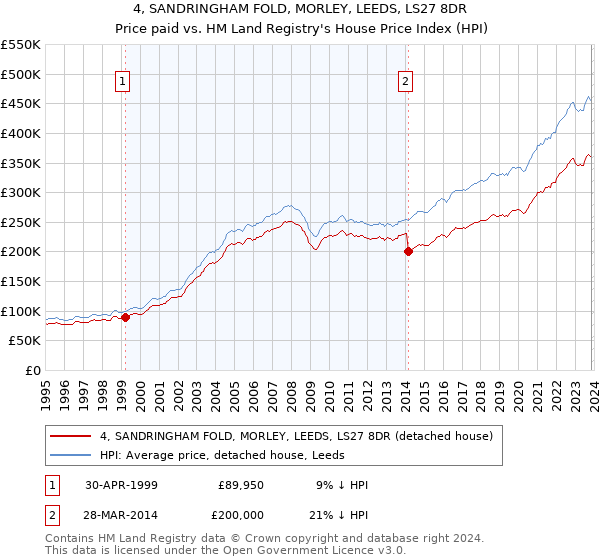 4, SANDRINGHAM FOLD, MORLEY, LEEDS, LS27 8DR: Price paid vs HM Land Registry's House Price Index