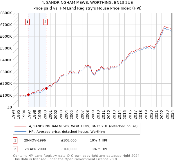 4, SANDRINGHAM MEWS, WORTHING, BN13 2UE: Price paid vs HM Land Registry's House Price Index