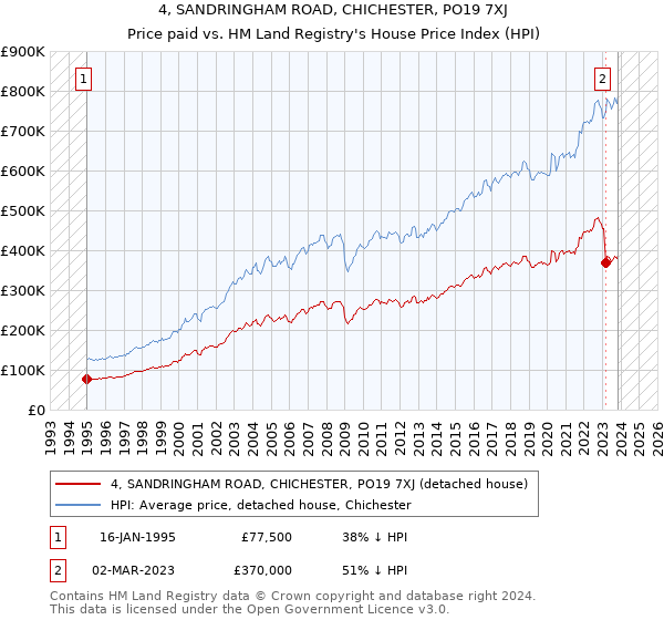 4, SANDRINGHAM ROAD, CHICHESTER, PO19 7XJ: Price paid vs HM Land Registry's House Price Index