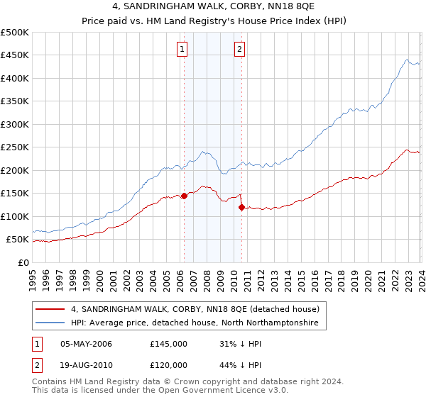 4, SANDRINGHAM WALK, CORBY, NN18 8QE: Price paid vs HM Land Registry's House Price Index