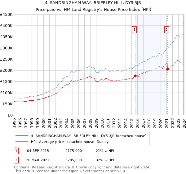 4, SANDRINGHAM WAY, BRIERLEY HILL, DY5 3JR: Price paid vs HM Land Registry's House Price Index