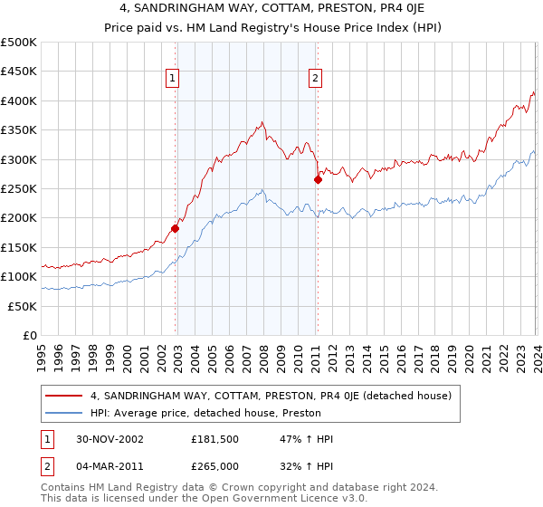 4, SANDRINGHAM WAY, COTTAM, PRESTON, PR4 0JE: Price paid vs HM Land Registry's House Price Index