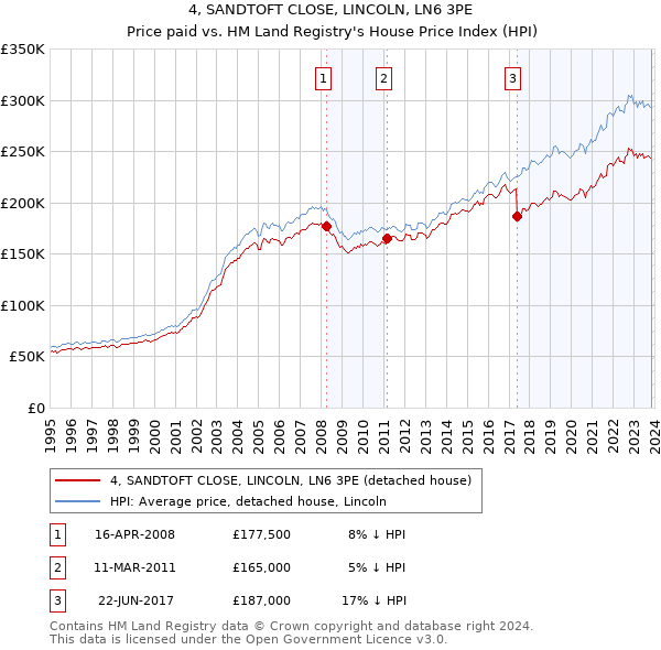 4, SANDTOFT CLOSE, LINCOLN, LN6 3PE: Price paid vs HM Land Registry's House Price Index