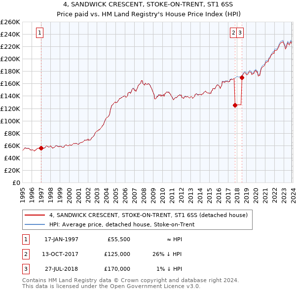 4, SANDWICK CRESCENT, STOKE-ON-TRENT, ST1 6SS: Price paid vs HM Land Registry's House Price Index