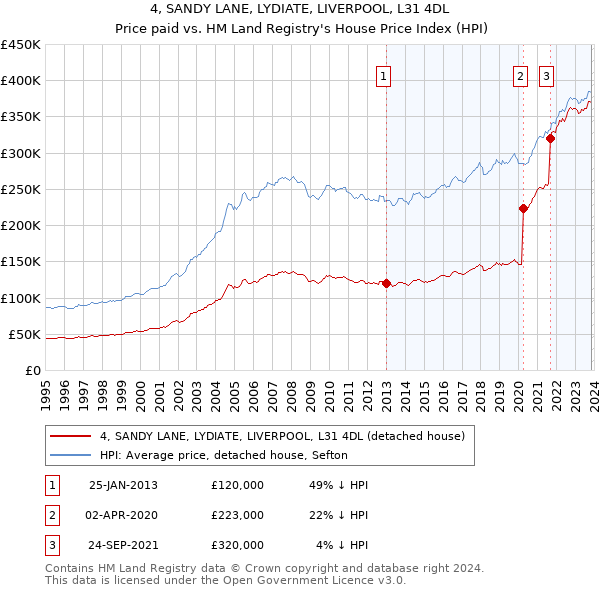 4, SANDY LANE, LYDIATE, LIVERPOOL, L31 4DL: Price paid vs HM Land Registry's House Price Index