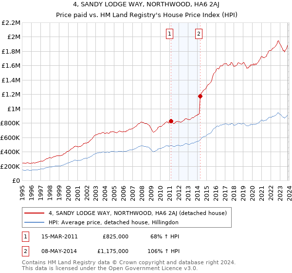 4, SANDY LODGE WAY, NORTHWOOD, HA6 2AJ: Price paid vs HM Land Registry's House Price Index