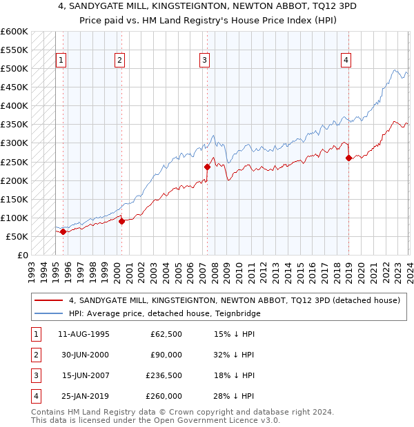 4, SANDYGATE MILL, KINGSTEIGNTON, NEWTON ABBOT, TQ12 3PD: Price paid vs HM Land Registry's House Price Index