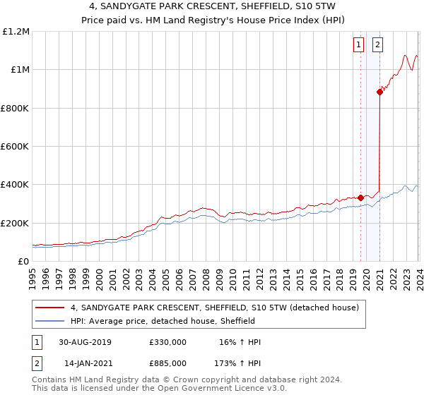 4, SANDYGATE PARK CRESCENT, SHEFFIELD, S10 5TW: Price paid vs HM Land Registry's House Price Index