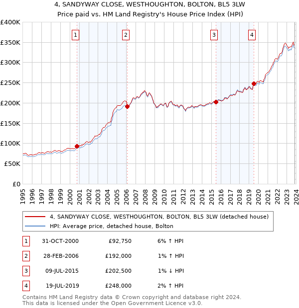 4, SANDYWAY CLOSE, WESTHOUGHTON, BOLTON, BL5 3LW: Price paid vs HM Land Registry's House Price Index