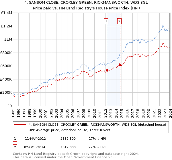 4, SANSOM CLOSE, CROXLEY GREEN, RICKMANSWORTH, WD3 3GL: Price paid vs HM Land Registry's House Price Index