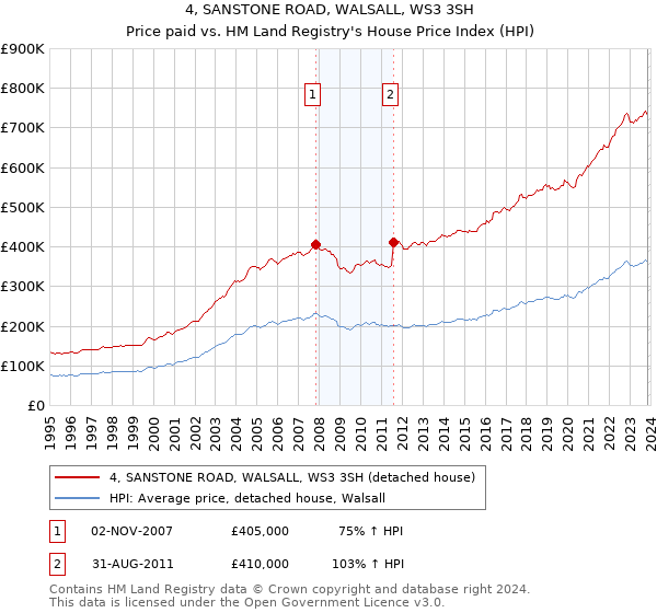 4, SANSTONE ROAD, WALSALL, WS3 3SH: Price paid vs HM Land Registry's House Price Index