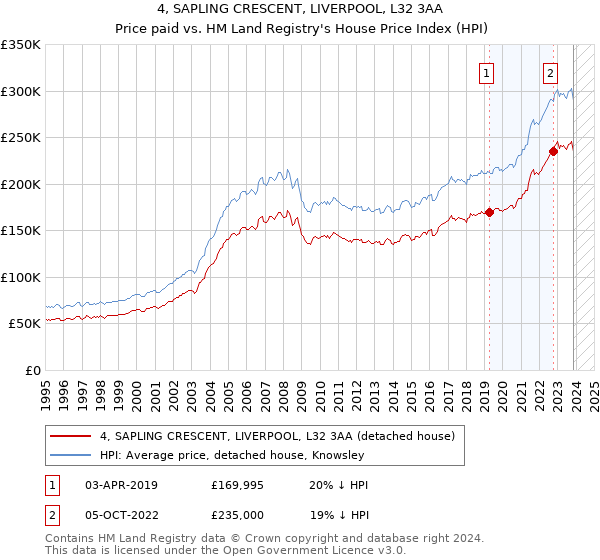 4, SAPLING CRESCENT, LIVERPOOL, L32 3AA: Price paid vs HM Land Registry's House Price Index