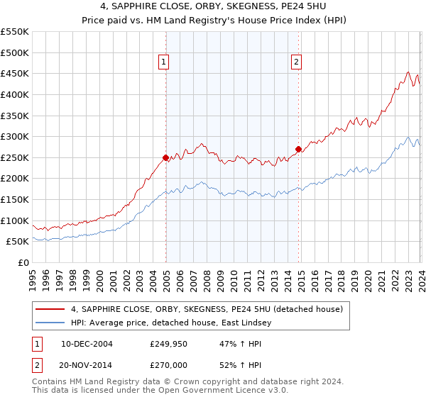 4, SAPPHIRE CLOSE, ORBY, SKEGNESS, PE24 5HU: Price paid vs HM Land Registry's House Price Index