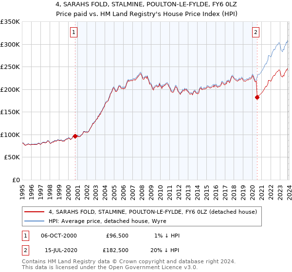 4, SARAHS FOLD, STALMINE, POULTON-LE-FYLDE, FY6 0LZ: Price paid vs HM Land Registry's House Price Index
