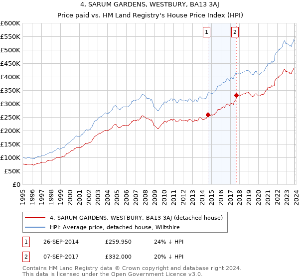 4, SARUM GARDENS, WESTBURY, BA13 3AJ: Price paid vs HM Land Registry's House Price Index