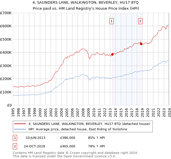 4, SAUNDERS LANE, WALKINGTON, BEVERLEY, HU17 8TQ: Price paid vs HM Land Registry's House Price Index