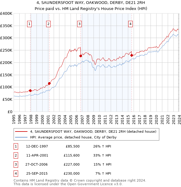 4, SAUNDERSFOOT WAY, OAKWOOD, DERBY, DE21 2RH: Price paid vs HM Land Registry's House Price Index