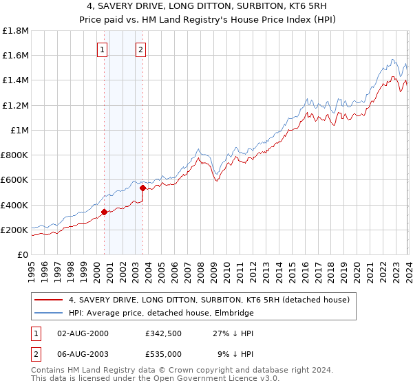 4, SAVERY DRIVE, LONG DITTON, SURBITON, KT6 5RH: Price paid vs HM Land Registry's House Price Index