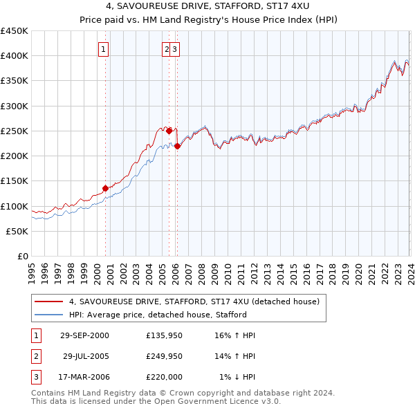4, SAVOUREUSE DRIVE, STAFFORD, ST17 4XU: Price paid vs HM Land Registry's House Price Index