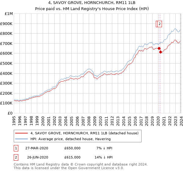 4, SAVOY GROVE, HORNCHURCH, RM11 1LB: Price paid vs HM Land Registry's House Price Index