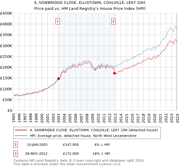 4, SAWBRIDGE CLOSE, ELLISTOWN, COALVILLE, LE67 1DH: Price paid vs HM Land Registry's House Price Index