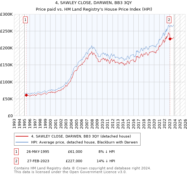 4, SAWLEY CLOSE, DARWEN, BB3 3QY: Price paid vs HM Land Registry's House Price Index