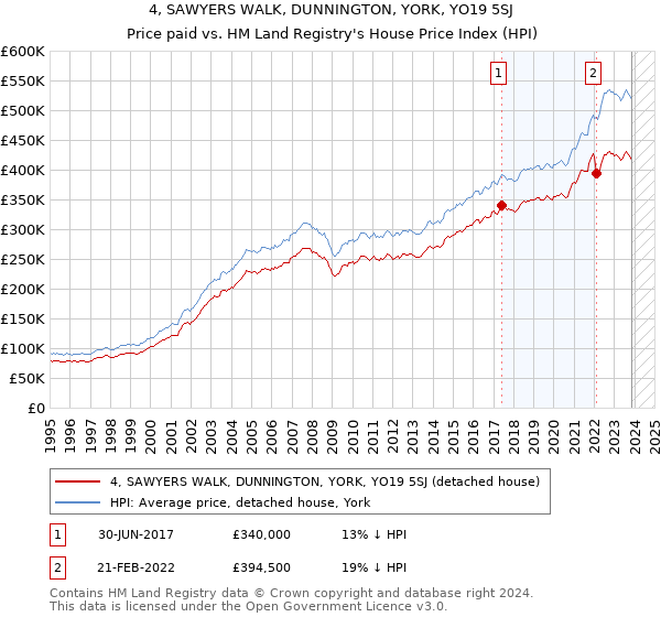 4, SAWYERS WALK, DUNNINGTON, YORK, YO19 5SJ: Price paid vs HM Land Registry's House Price Index