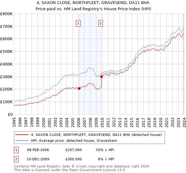 4, SAXON CLOSE, NORTHFLEET, GRAVESEND, DA11 8HA: Price paid vs HM Land Registry's House Price Index