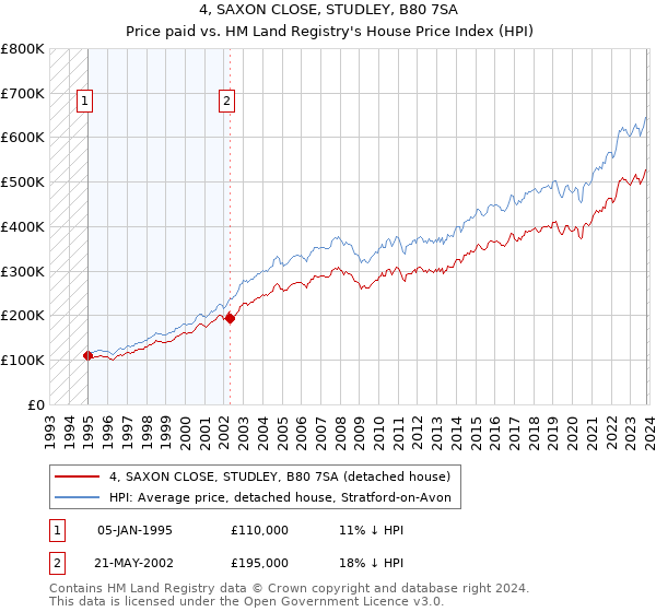 4, SAXON CLOSE, STUDLEY, B80 7SA: Price paid vs HM Land Registry's House Price Index