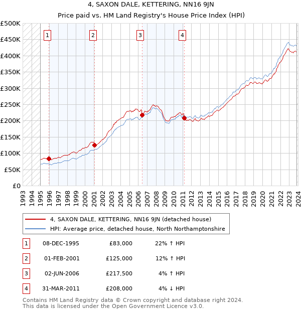 4, SAXON DALE, KETTERING, NN16 9JN: Price paid vs HM Land Registry's House Price Index