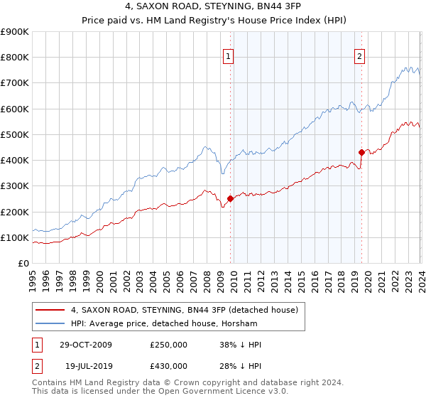 4, SAXON ROAD, STEYNING, BN44 3FP: Price paid vs HM Land Registry's House Price Index