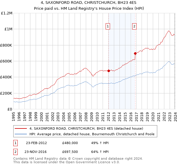4, SAXONFORD ROAD, CHRISTCHURCH, BH23 4ES: Price paid vs HM Land Registry's House Price Index