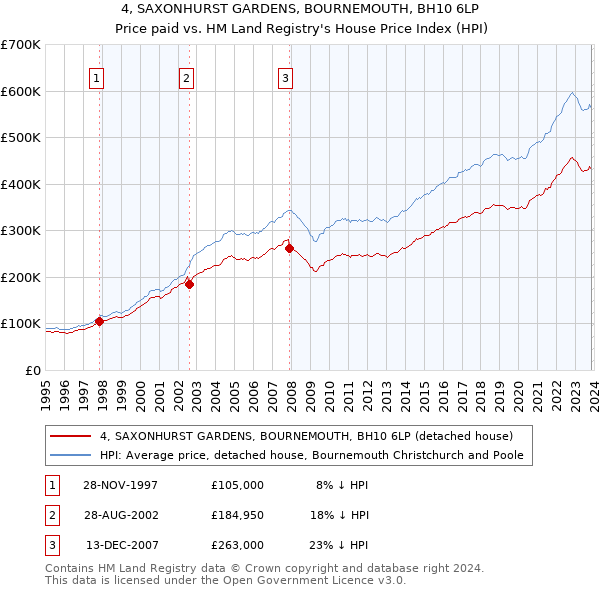 4, SAXONHURST GARDENS, BOURNEMOUTH, BH10 6LP: Price paid vs HM Land Registry's House Price Index