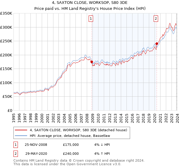 4, SAXTON CLOSE, WORKSOP, S80 3DE: Price paid vs HM Land Registry's House Price Index