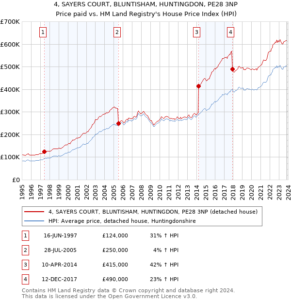 4, SAYERS COURT, BLUNTISHAM, HUNTINGDON, PE28 3NP: Price paid vs HM Land Registry's House Price Index