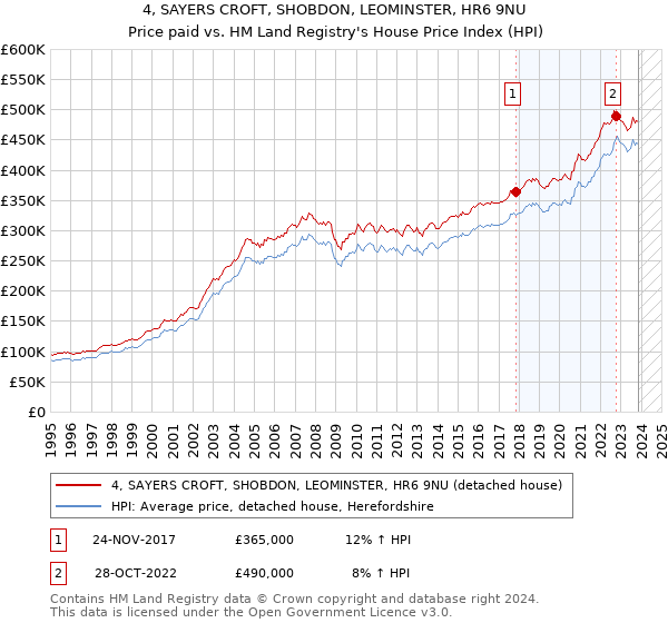 4, SAYERS CROFT, SHOBDON, LEOMINSTER, HR6 9NU: Price paid vs HM Land Registry's House Price Index