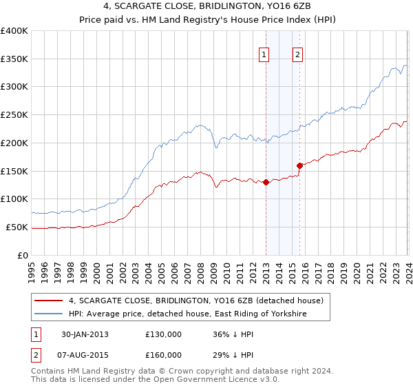 4, SCARGATE CLOSE, BRIDLINGTON, YO16 6ZB: Price paid vs HM Land Registry's House Price Index