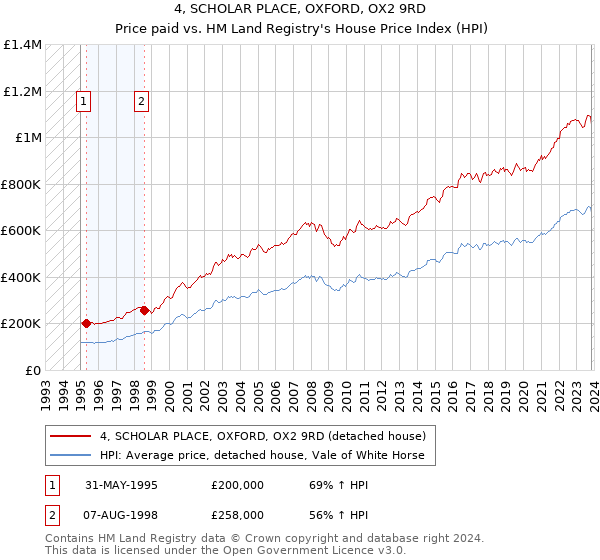 4, SCHOLAR PLACE, OXFORD, OX2 9RD: Price paid vs HM Land Registry's House Price Index