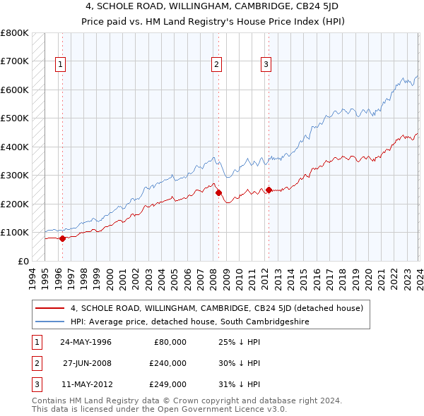 4, SCHOLE ROAD, WILLINGHAM, CAMBRIDGE, CB24 5JD: Price paid vs HM Land Registry's House Price Index