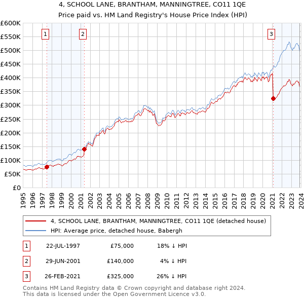 4, SCHOOL LANE, BRANTHAM, MANNINGTREE, CO11 1QE: Price paid vs HM Land Registry's House Price Index